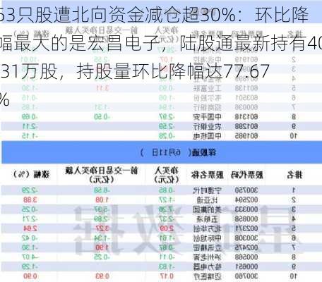 53只股遭北向资金减仓超30%：环比降幅最大的是宏昌电子，陆股通最新持有40.31万股，持股量环比降幅达77.67%