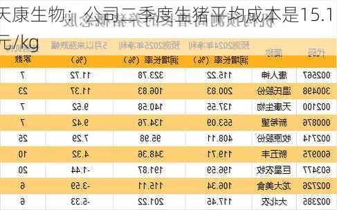 天康生物：公司二季度生猪平均成本是15.15元/kg