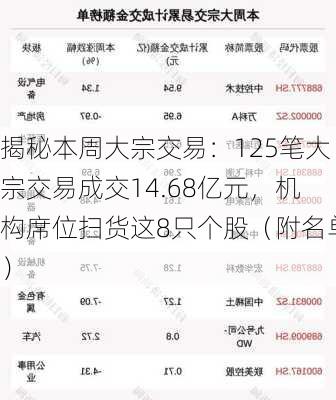 揭秘本周大宗交易：125笔大宗交易成交14.68亿元，机构席位扫货这8只个股（附名单）