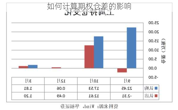 如何计算期权仓差的影响