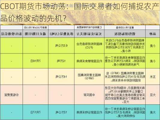 CBOT期货市场动荡：国际交易者如何捕捉农产品价格波动的先机？