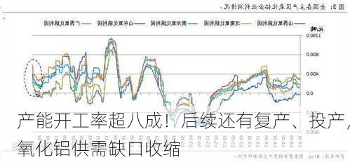 产能开工率超八成！后续还有复产、投产，氧化铝供需缺口收缩