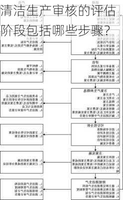 清洁生产审核的评估阶段包括哪些步骤？