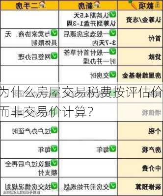 为什么房屋交易税费按评估价而非交易价计算？