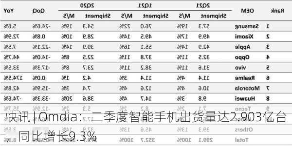 快讯 | Omdia：二季度智能手机出货量达2.903亿台，同比增长9.3%