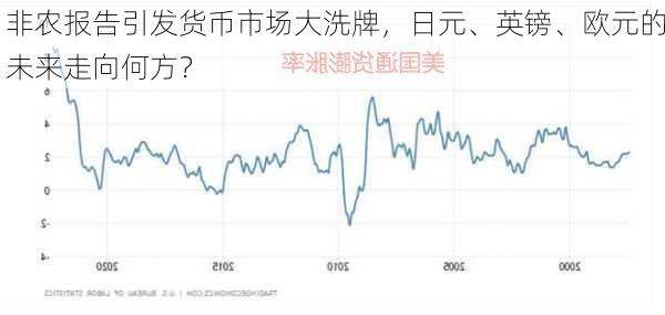 非农报告引发货币市场大洗牌，日元、英镑、欧元的未来走向何方？