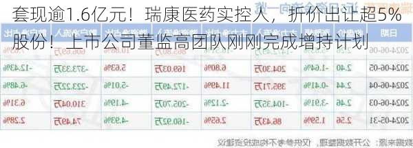 套现逾1.6亿元！瑞康医药实控人，折价出让超5%股份！上市公司董监高团队刚刚完成增持计划