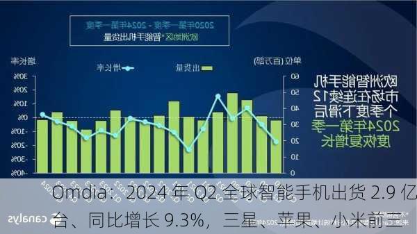 Omdia：2024 年 Q2 全球智能手机出货 2.9 亿台、同比增长 9.3%，三星、苹果、小米前三