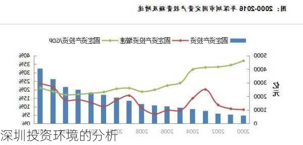 深圳投资环境的分析