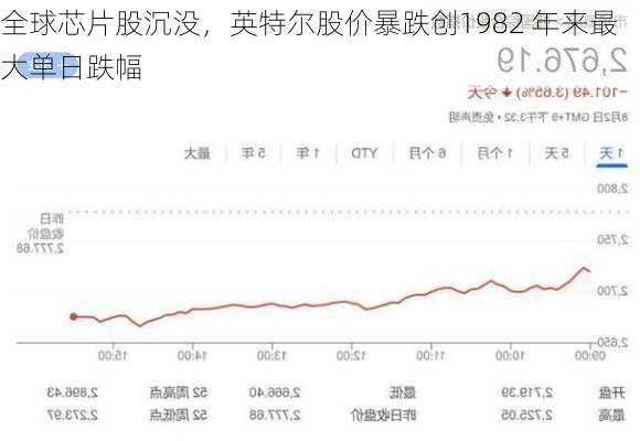 全球芯片股沉没，英特尔股价暴跌创1982 年来最大单日跌幅