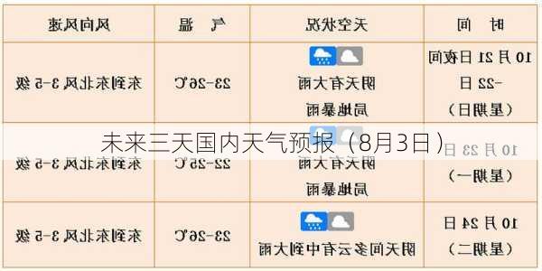 未来三天国内天气预报（8月3日）