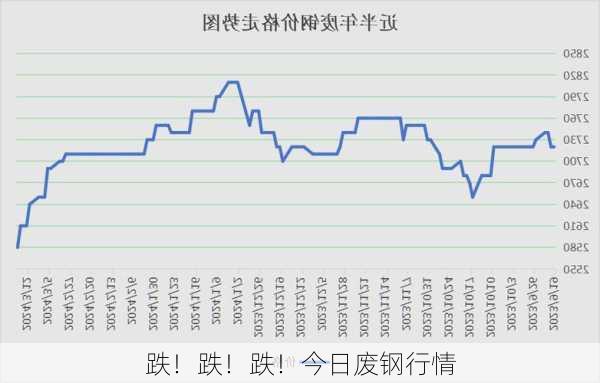 跌！跌！跌！今日废钢行情