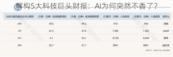 解构5大科技巨头财报：AI为何突然不香了？