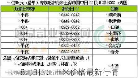 8月3日：玉米价格最新行情