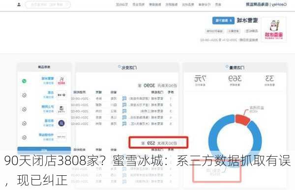 90天闭店3808家？蜜雪冰城：系三方数据抓取有误，现已纠正