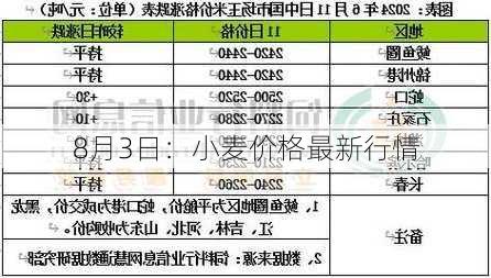 8月3日：小麦价格最新行情