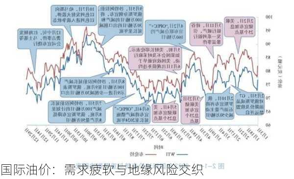 国际油价：需求疲软与地缘风险交织