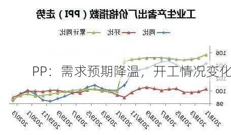 PP：需求预期降温，开工情况变化