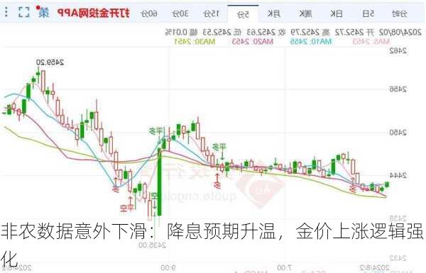 非农数据意外下滑：降息预期升温，金价上涨逻辑强化