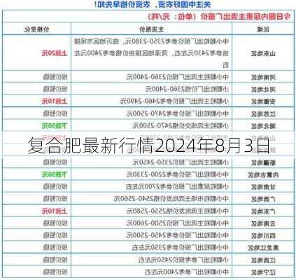 复合肥最新行情2024年8月3日