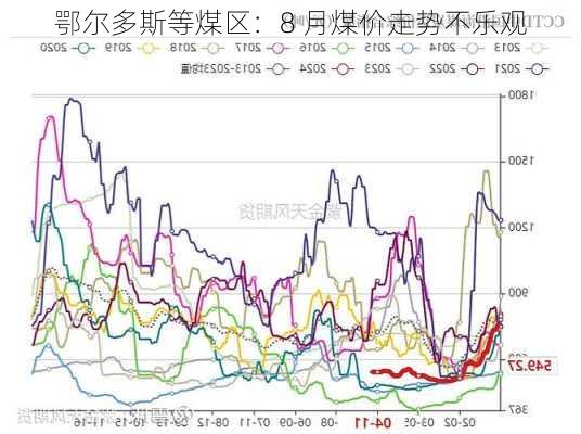 鄂尔多斯等煤区：8 月煤价走势不乐观