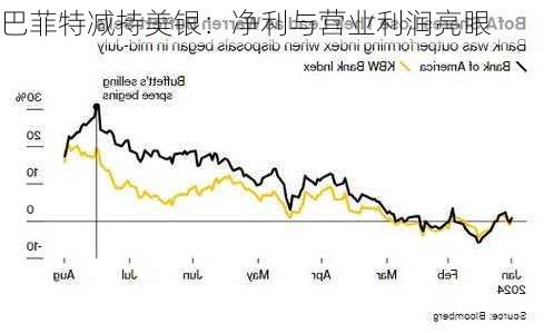 巴菲特减持美银：净利与营业利润亮眼