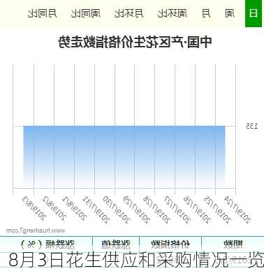 8月3日花生供应和采购情况一览