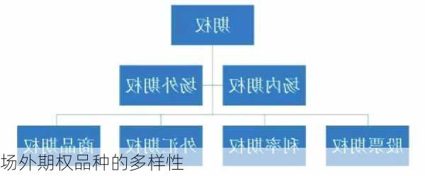 场外期权品种的多样性