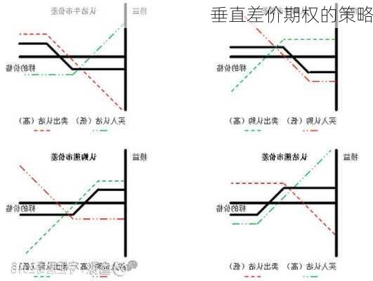 垂直差价期权的策略