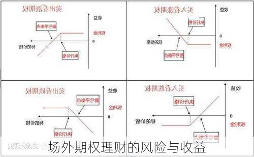 场外期权理财的风险与收益