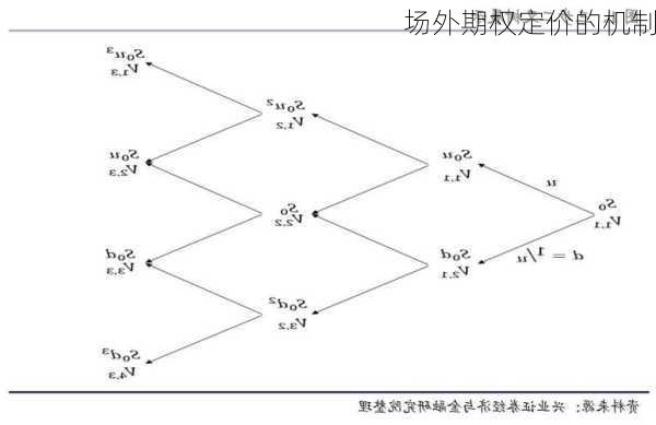 场外期权定价的机制