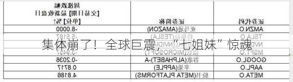 集体崩了！全球巨震，“七姐妹”惊魂