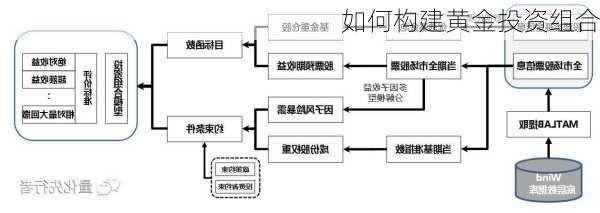 如何构建黄金投资组合