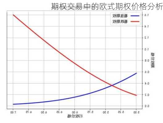 期权交易中的欧式期权价格分析