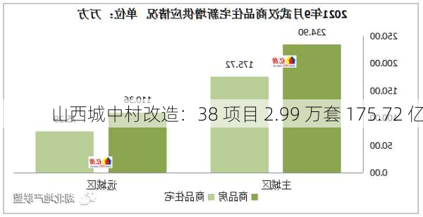 山西城中村改造：38 项目 2.99 万套 175.72 亿