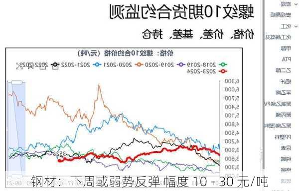 钢材：下周或弱势反弹 幅度 10 - 30 元/吨