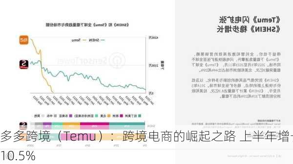 多多跨境（Temu）：跨境电商的崛起之路 上半年增长 10.5%