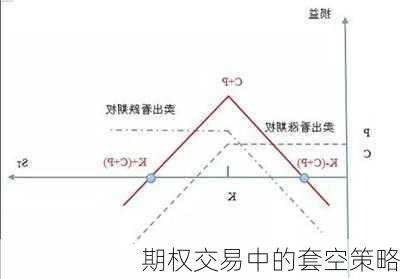 期权交易中的套空策略