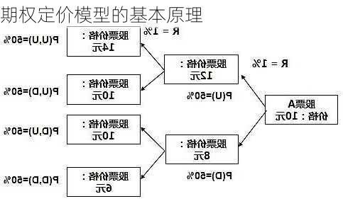 期权定价模型的基本原理