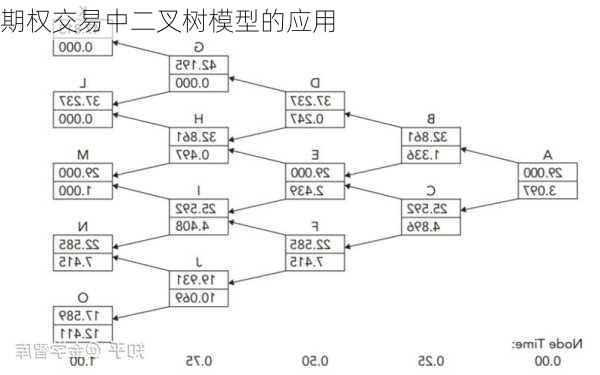 期权交易中二叉树模型的应用