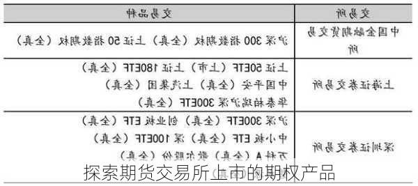 探索期货交易所上市的期权产品