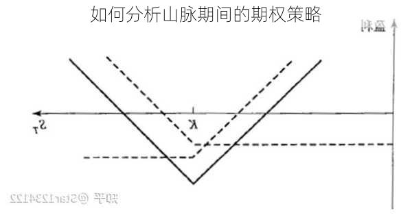 如何分析山脉期间的期权策略