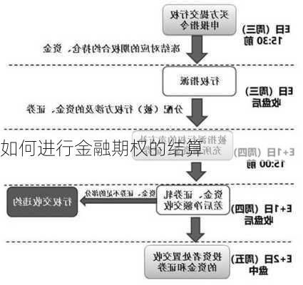 如何进行金融期权的结算