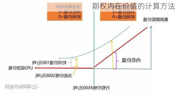 期权内在价值的计算方法