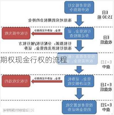 期权现金行权的流程