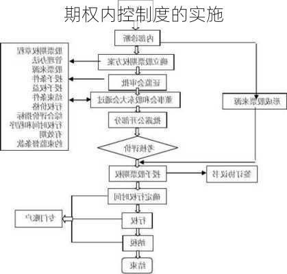 期权内控制度的实施