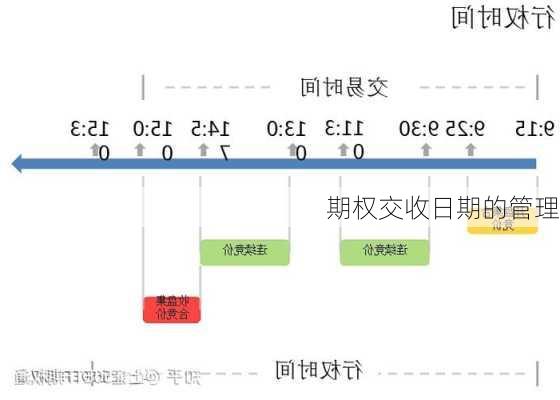 期权交收日期的管理