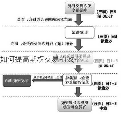 如何提高期权交易的效率