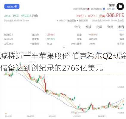 减持近一半苹果股份 伯克希尔Q2现金储备达到创纪录的2769亿美元