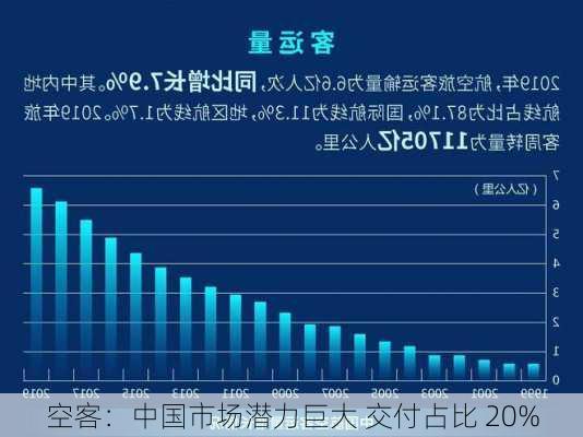 空客：中国市场潜力巨大 交付占比 20%